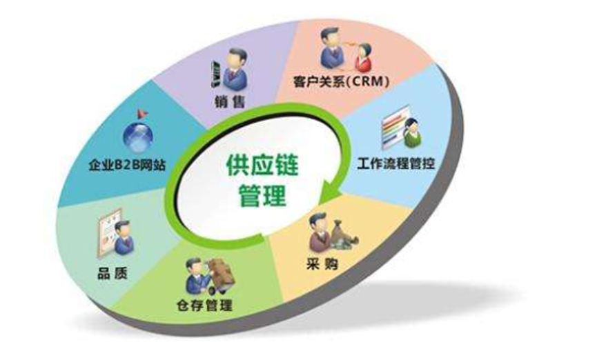 供應(yīng)鏈中采購管理的核心價(jià)值及其配套服務(wù)的戰(zhàn)略意義
