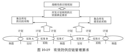全球供應(yīng)鏈管理經(jīng)典模型及其配套服務(wù)解析